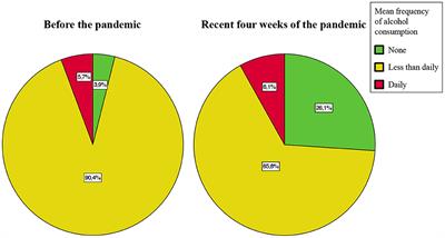 Predictors of Alcohol Consumption Among Younger Adults During the First Phase of the COVID-19 Pandemic